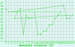 Courbe de l'humidit relative pour Piotta
