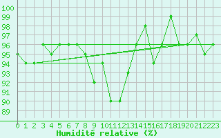 Courbe de l'humidit relative pour Braunlage