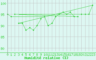 Courbe de l'humidit relative pour Sonnblick - Autom.
