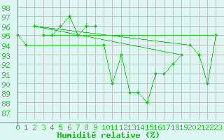 Courbe de l'humidit relative pour Bonnecombe - Les Salces (48)