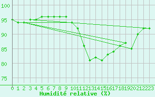 Courbe de l'humidit relative pour Brignogan (29)