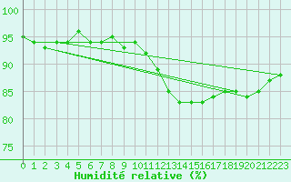 Courbe de l'humidit relative pour La Chapelle-Montreuil (86)