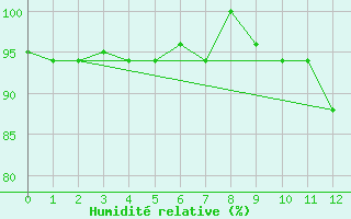 Courbe de l'humidit relative pour Curitiba Aeroporto