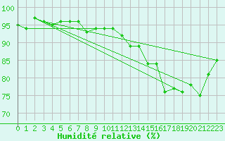 Courbe de l'humidit relative pour Bulson (08)