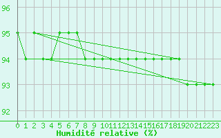 Courbe de l'humidit relative pour Gaustatoppen