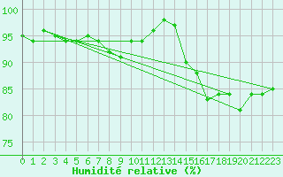 Courbe de l'humidit relative pour Thyboroen