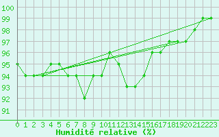 Courbe de l'humidit relative pour Innsbruck
