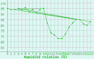 Courbe de l'humidit relative pour Pontoise - Cormeilles (95)