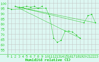 Courbe de l'humidit relative pour La Beaume (05)