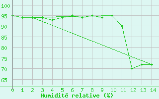 Courbe de l'humidit relative pour Boulc (26)