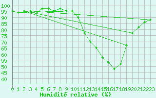 Courbe de l'humidit relative pour Mirebeau (86)
