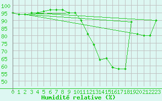 Courbe de l'humidit relative pour Chailles (41)