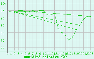 Courbe de l'humidit relative pour Pordic (22)