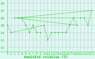 Courbe de l'humidit relative pour Saint-Hubert (Be)