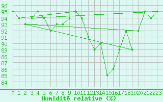 Courbe de l'humidit relative pour Bulson (08)