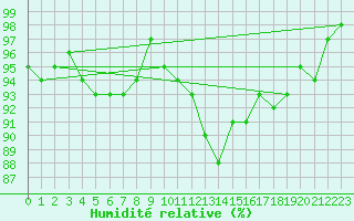 Courbe de l'humidit relative pour Forceville (80)