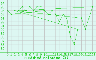 Courbe de l'humidit relative pour Corny-sur-Moselle (57)