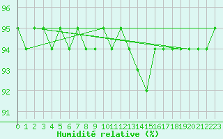 Courbe de l'humidit relative pour Schmuecke