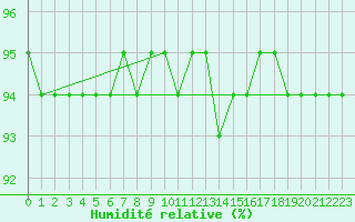 Courbe de l'humidit relative pour Luizi Calugara