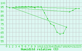 Courbe de l'humidit relative pour Montauban (82)