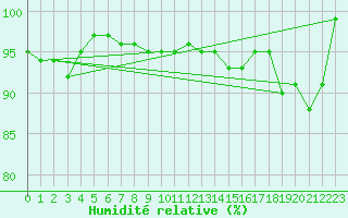 Courbe de l'humidit relative pour La Brvine (Sw)