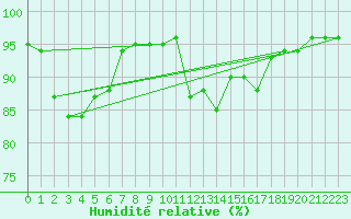 Courbe de l'humidit relative pour Metz-Nancy-Lorraine (57)