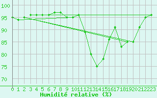 Courbe de l'humidit relative pour Bastia (2B)
