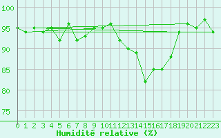 Courbe de l'humidit relative pour Brigueuil (16)