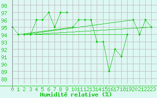 Courbe de l'humidit relative pour Berson (33)