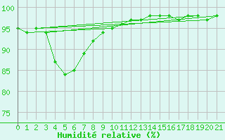 Courbe de l'humidit relative pour Beaudesert Drumley Street