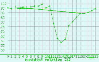 Courbe de l'humidit relative pour Goettingen