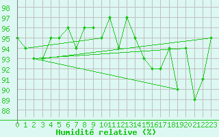 Courbe de l'humidit relative pour Treize-Vents (85)