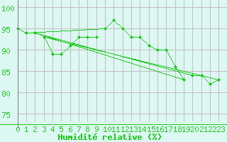Courbe de l'humidit relative pour Lumparland Langnas