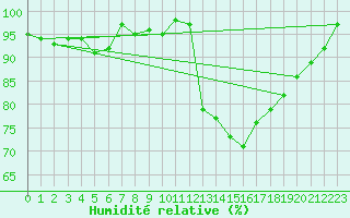 Courbe de l'humidit relative pour Connerr (72)