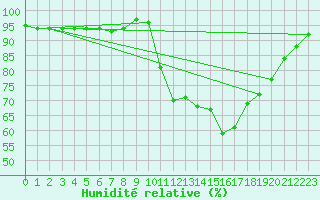 Courbe de l'humidit relative pour Dinard (35)