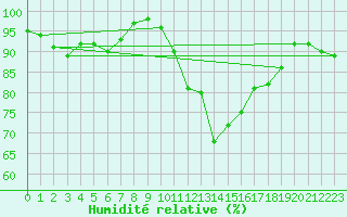 Courbe de l'humidit relative pour Beitem (Be)