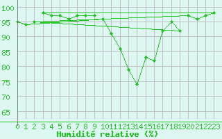 Courbe de l'humidit relative pour Hallau