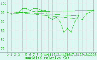 Courbe de l'humidit relative pour Saint-Philbert-sur-Risle (27)