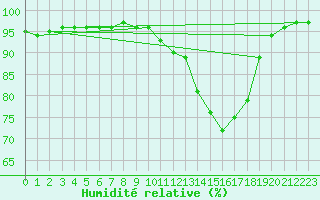 Courbe de l'humidit relative pour Charleville-Mzires (08)