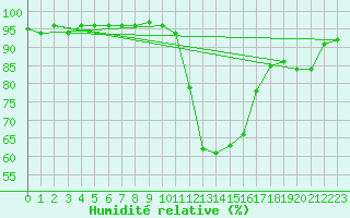 Courbe de l'humidit relative pour Perpignan (66)