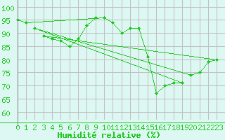 Courbe de l'humidit relative pour Lanvoc (29)