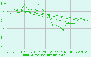 Courbe de l'humidit relative pour Forceville (80)