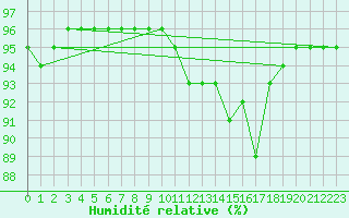 Courbe de l'humidit relative pour Auch (32)