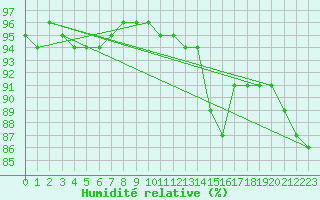 Courbe de l'humidit relative pour Tammisaari Jussaro