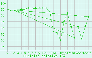 Courbe de l'humidit relative pour Brest (29)