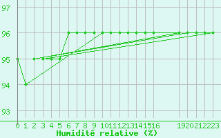 Courbe de l'humidit relative pour Grandfresnoy (60)