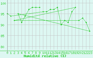 Courbe de l'humidit relative pour Aubenas - Lanas (07)