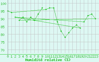 Courbe de l'humidit relative pour Valleroy (54)