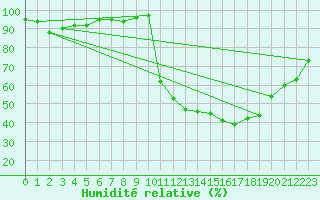Courbe de l'humidit relative pour Souprosse (40)
