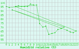 Courbe de l'humidit relative pour Bellefontaine (88)